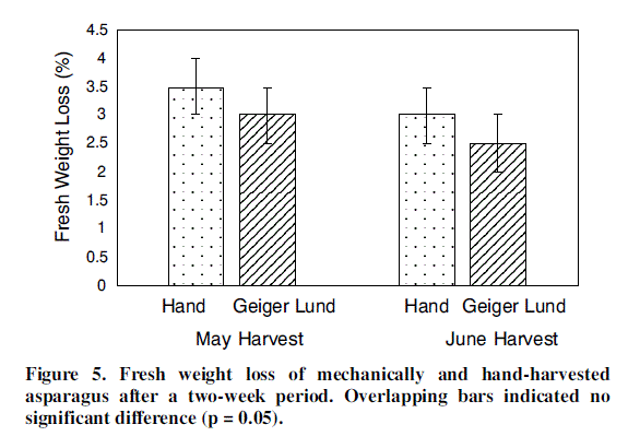 Machine harvesting compared to hand harvesting graph from WSU study